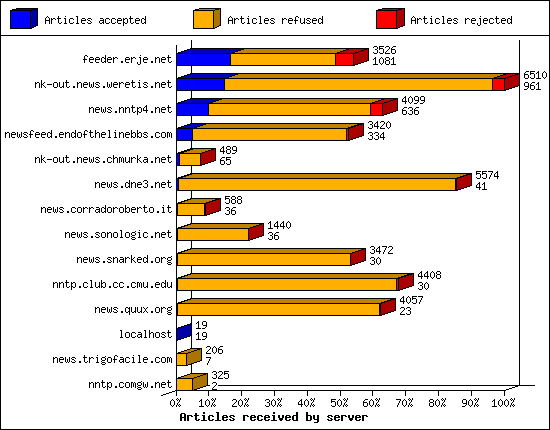 Articles received by server