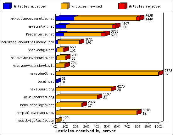 Articles received by server