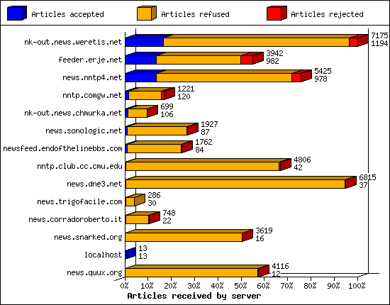 Articles received by server