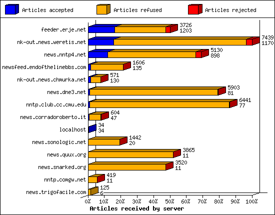 Articles received by server
