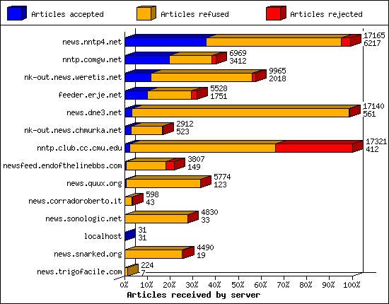 Articles received by server