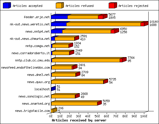 Articles received by server