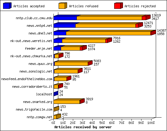 Articles received by server