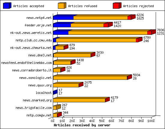 Articles received by server