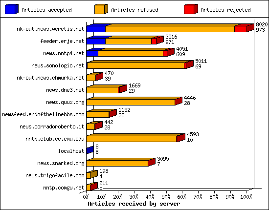 Articles received by server