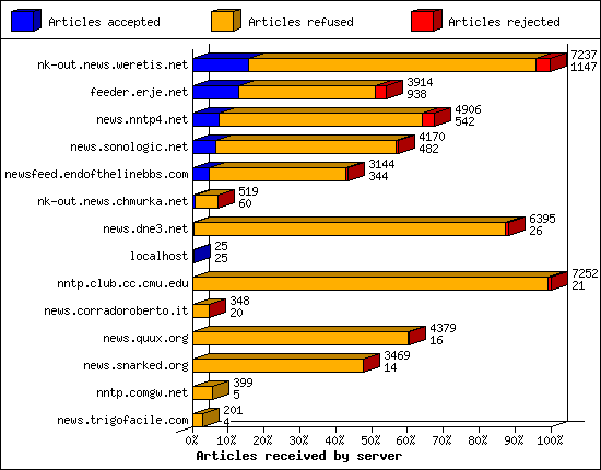 Articles received by server