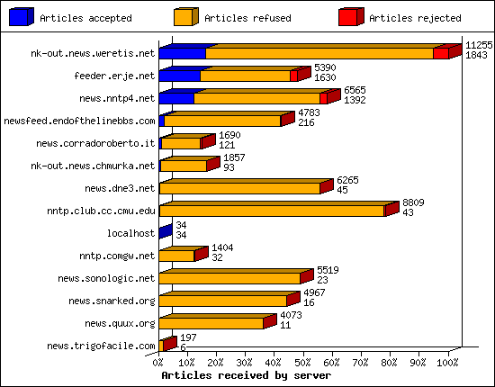 Articles received by server