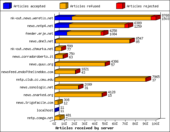 Articles received by server
