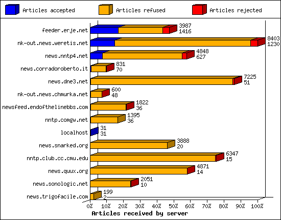 Articles received by server