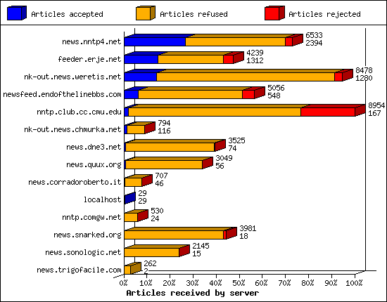 Articles received by server