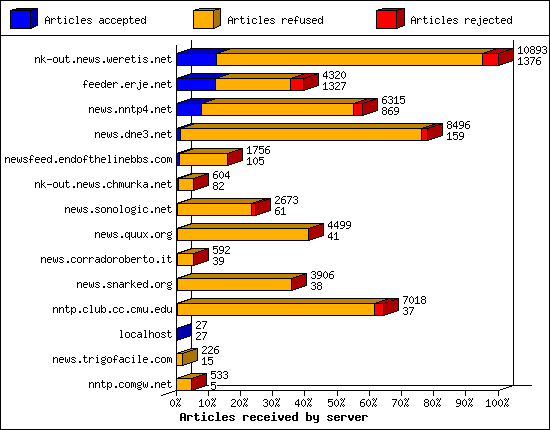 Articles received by server