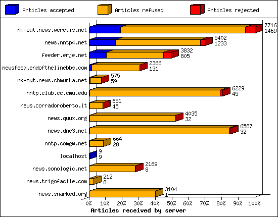 Articles received by server