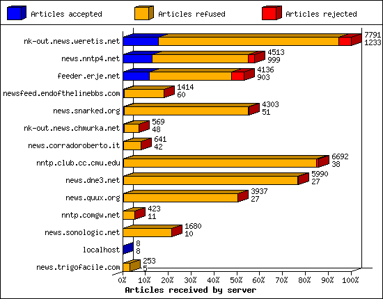 Articles received by server