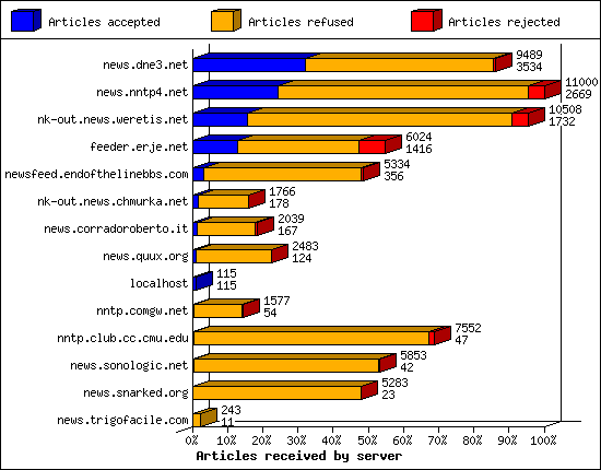 Articles received by server
