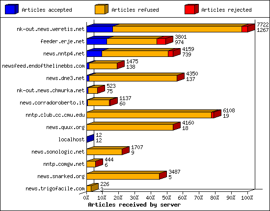 Articles received by server