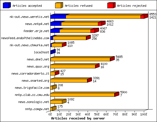 Articles received by server