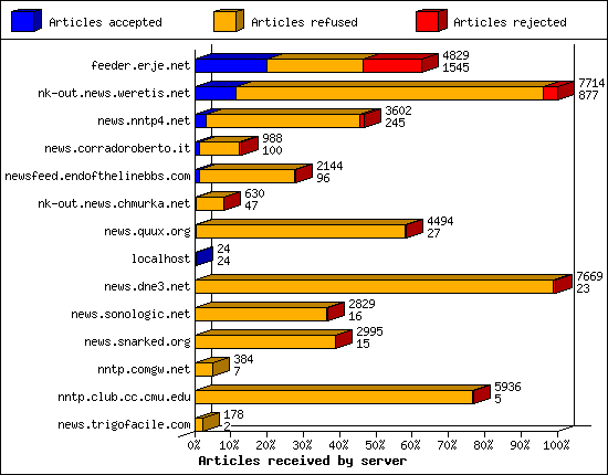 Articles received by server