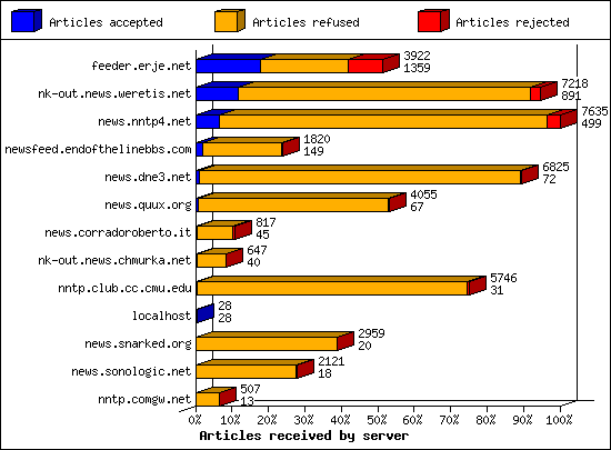 Articles received by server