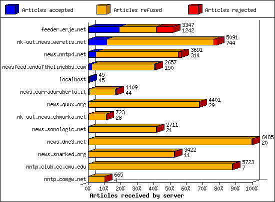 Articles received by server