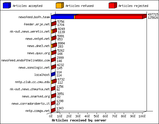 Articles received by server