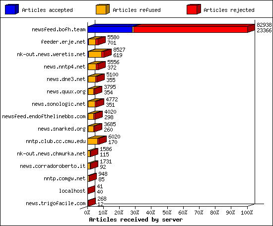 Articles received by server