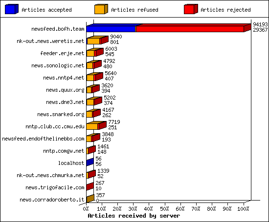 Articles received by server