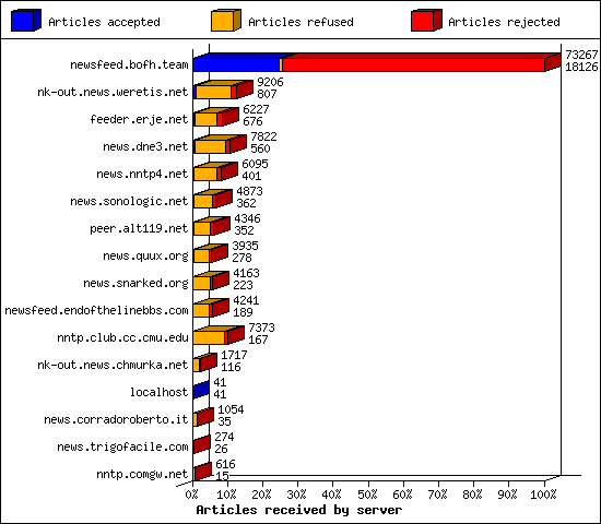 Articles received by server