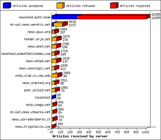 Articles received by server