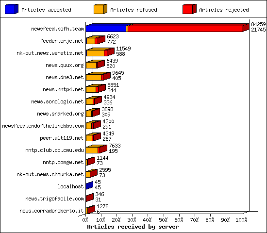 Articles received by server