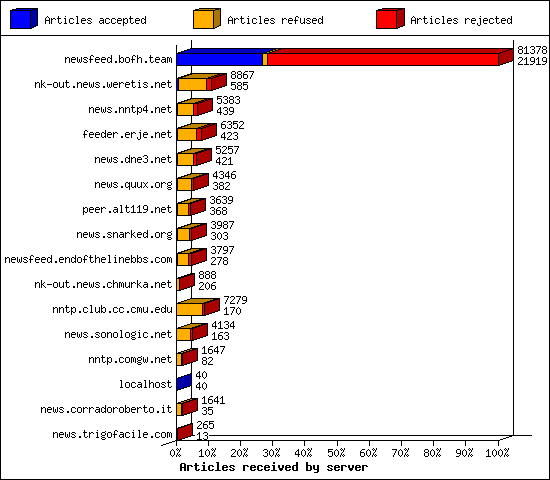 Articles received by server