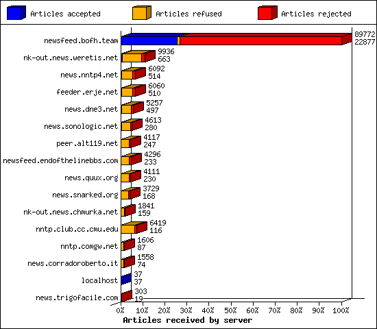 Articles received by server