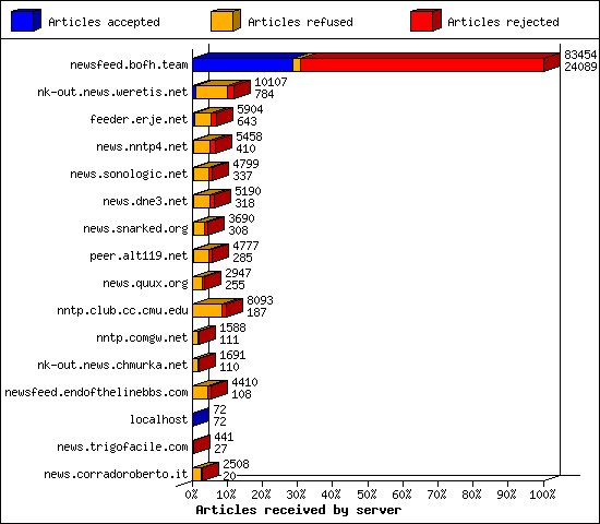 Articles received by server
