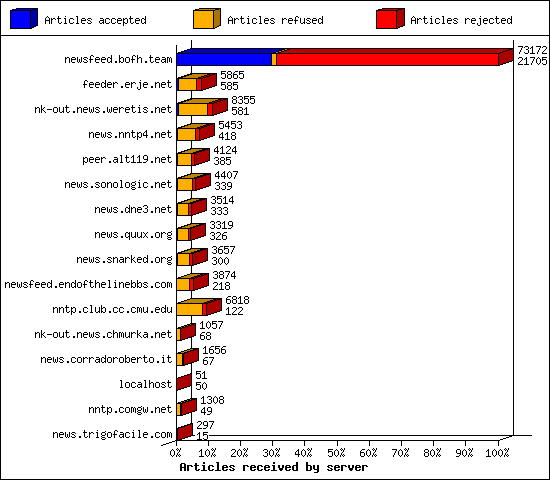 Articles received by server