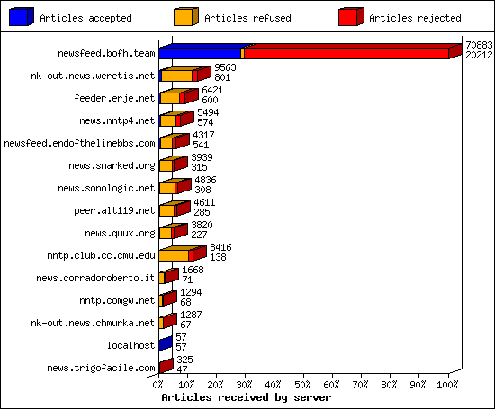 Articles received by server