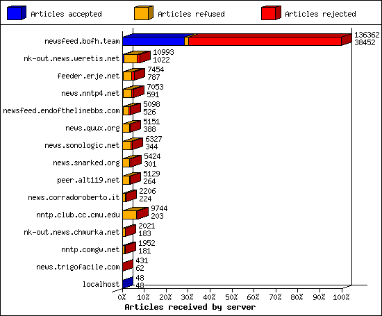 Articles received by server