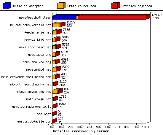 Articles received by server
