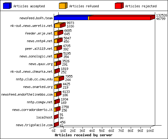 Articles received by server