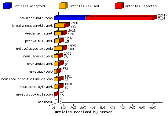 Articles received by server