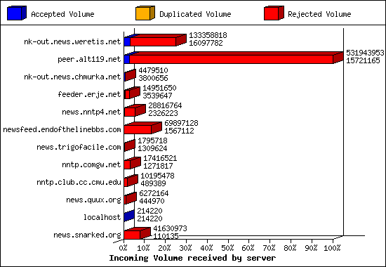 Incoming Volume received by server