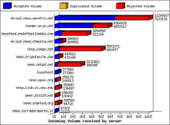 Outgoing feeds (innfeed) by Volume