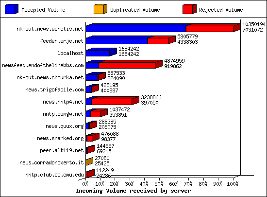 Incoming Volume received by server