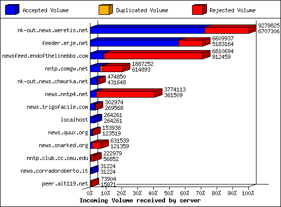 Incoming Volume received by server