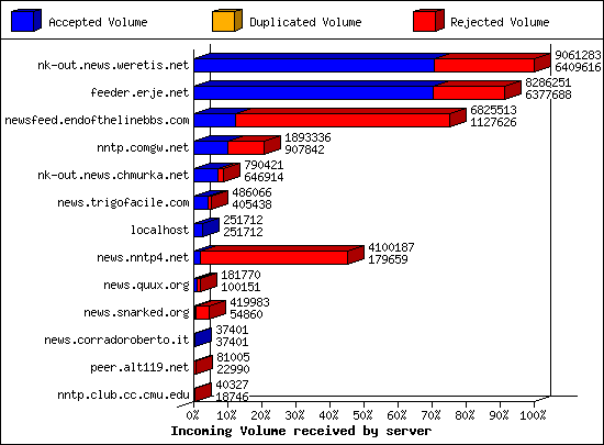 Incoming Volume received by server