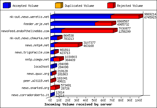 Incoming Volume received by server