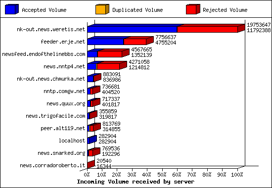 Incoming Volume received by server