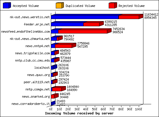 Incoming Volume received by server