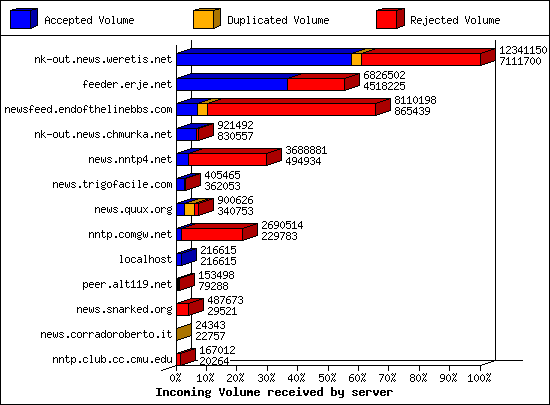 Incoming Volume received by server