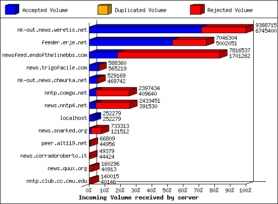 Incoming Volume received by server