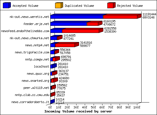 Incoming Volume received by server