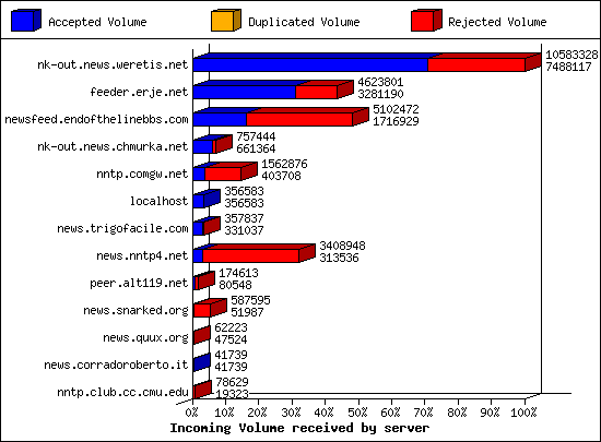 Incoming Volume received by server